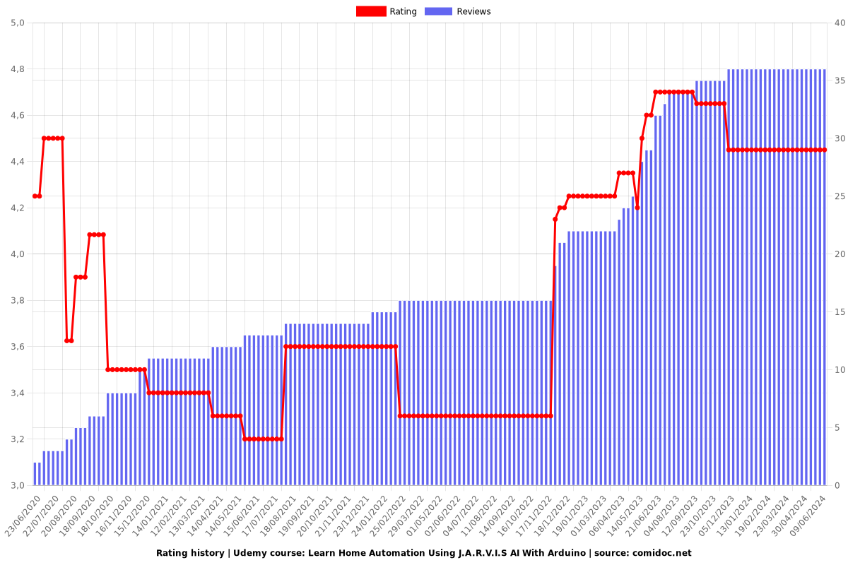 Learn Home Automation Using J.A.R.V.I.S AI With Arduino - Ratings chart