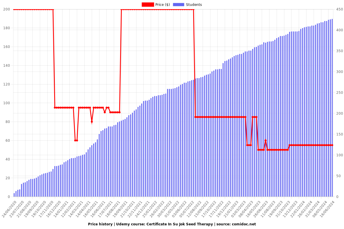 Certificate In Su Jok Seed Therapy - Price chart