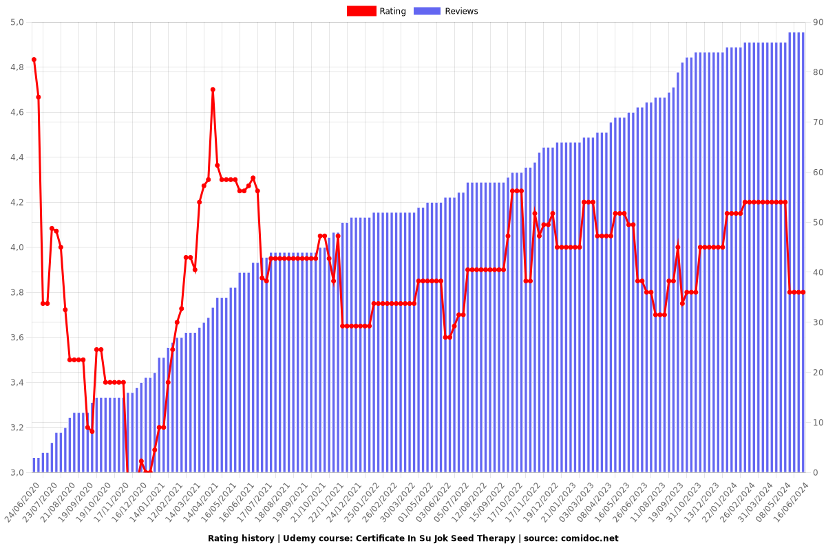 Certificate In Su Jok Seed Therapy - Ratings chart