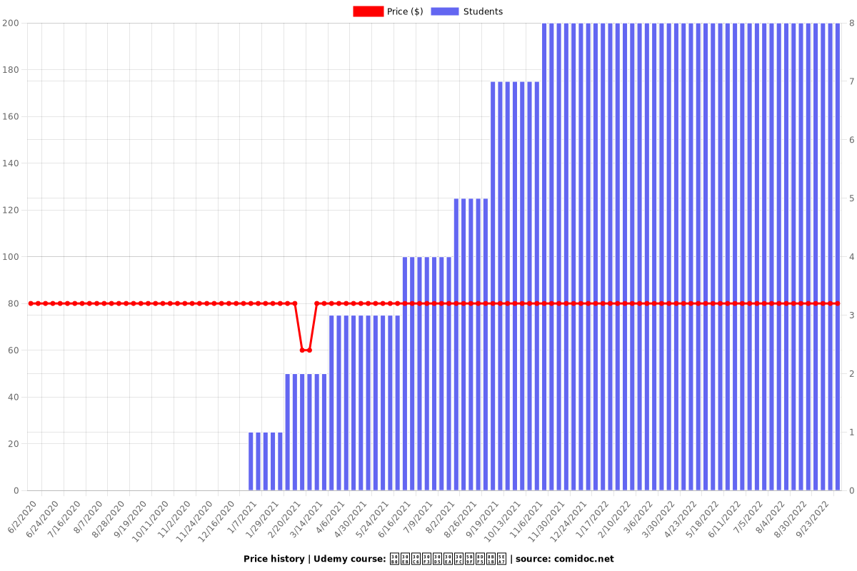 グルテンフリー実践講座 - Price chart