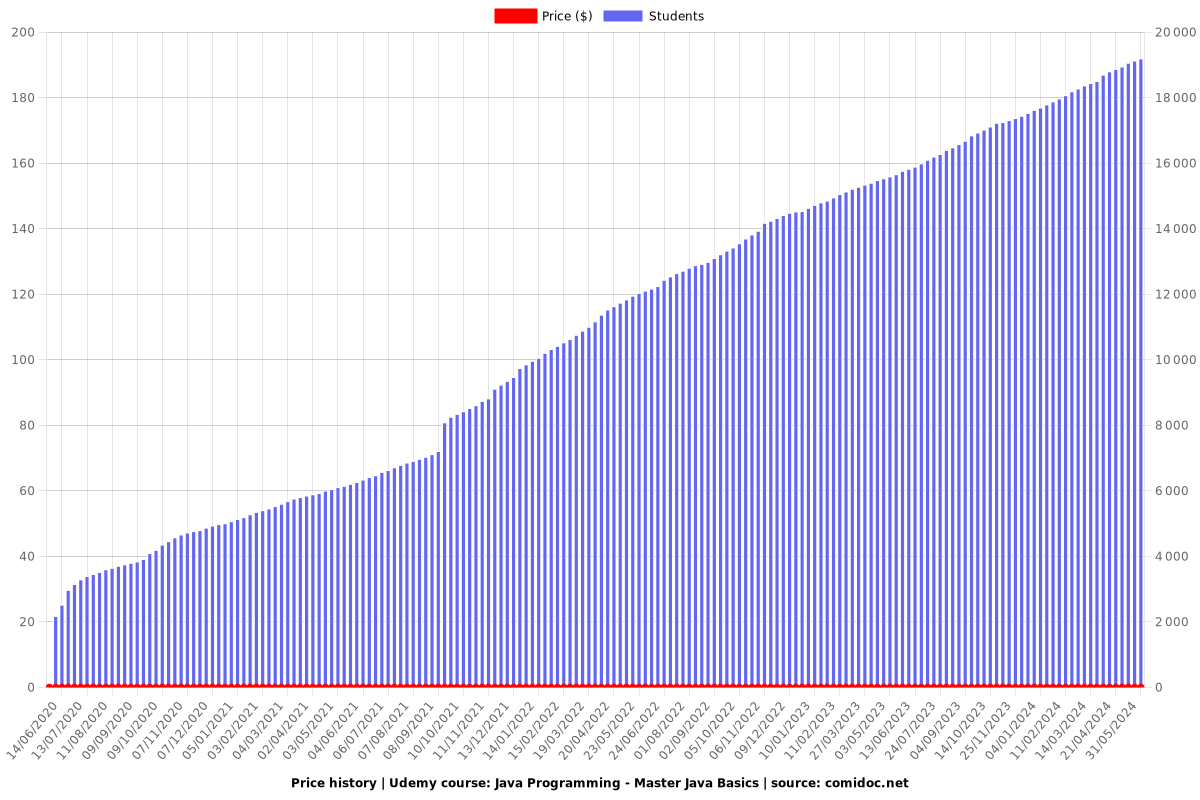 Java Programming - Master Java Basics - Price chart