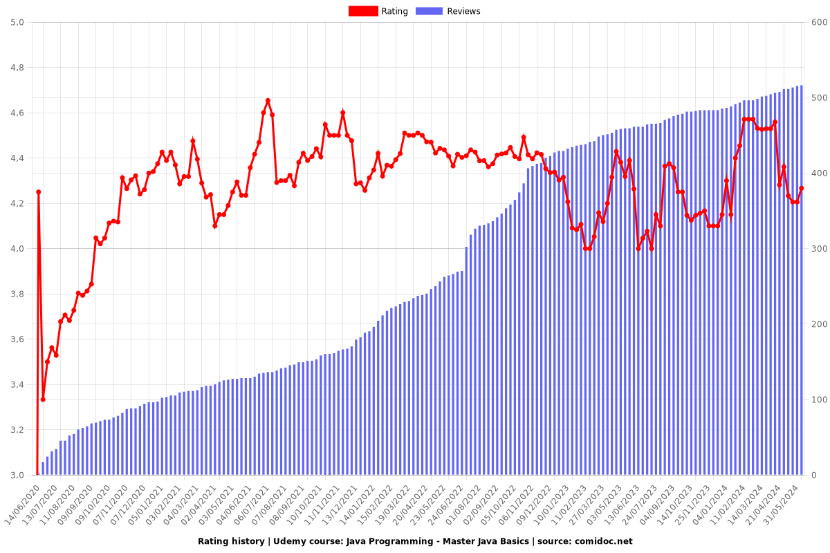 Java Programming - Master Java Basics - Ratings chart