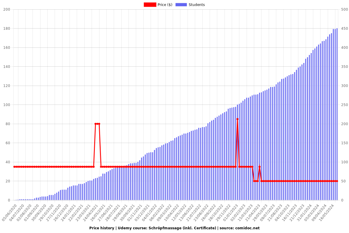 Schröpfmassage (inkl. Certificate) - Price chart