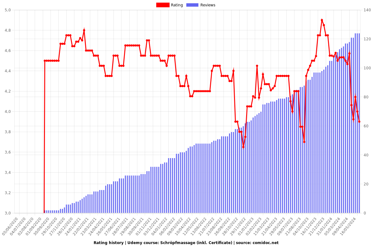 Schröpfmassage (inkl. Certificate) - Ratings chart