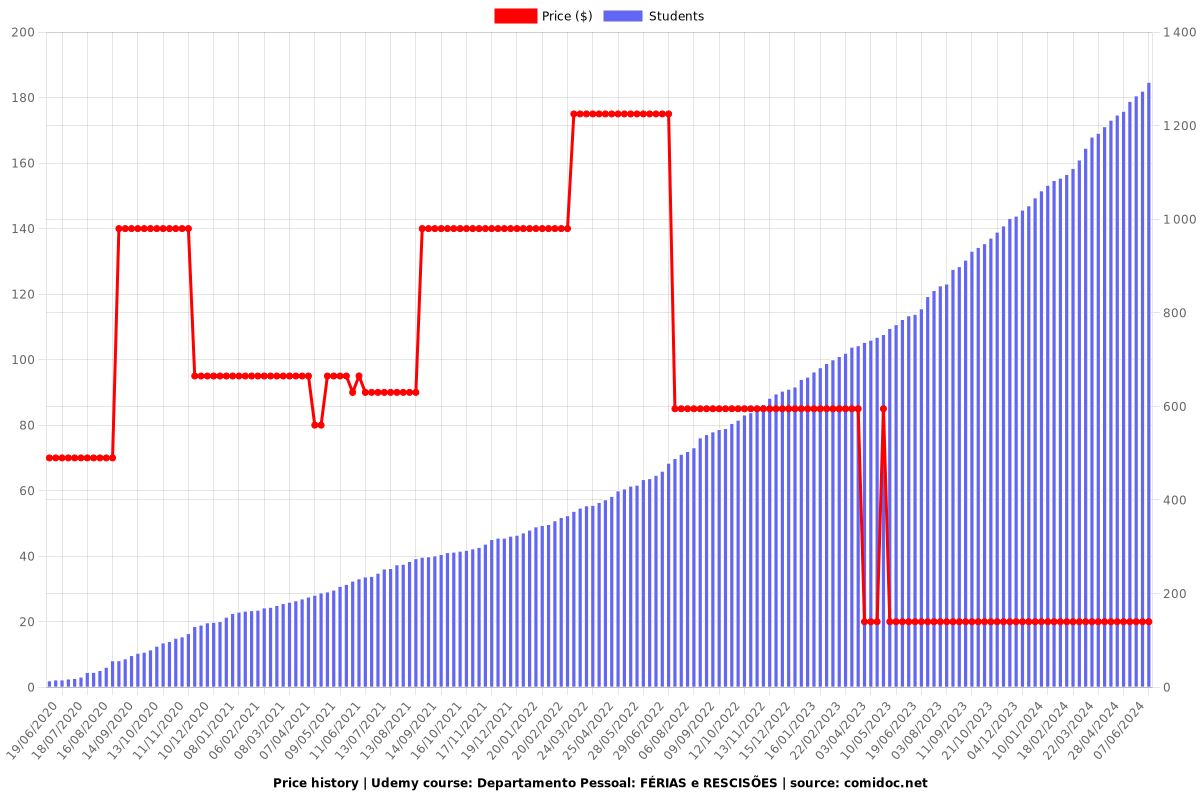 Departamento Pessoal: FÉRIAS e RESCISÕES - Price chart