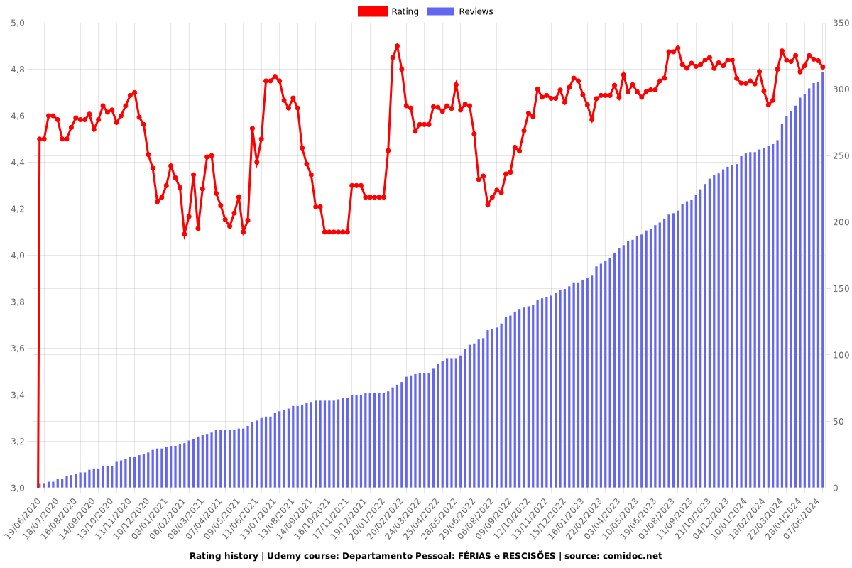 Departamento Pessoal: FÉRIAS e RESCISÕES - Ratings chart