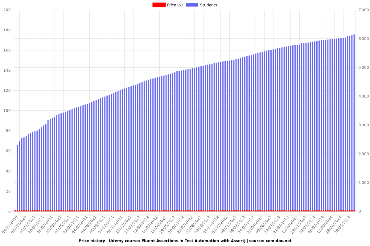 Fluent Assertions in Test Automation with AssertJ - Price chart