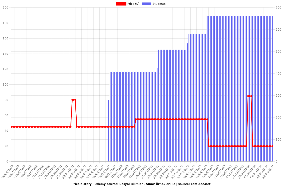 Sosyal Bilimler - Sınav Örnekleri İle - Price chart