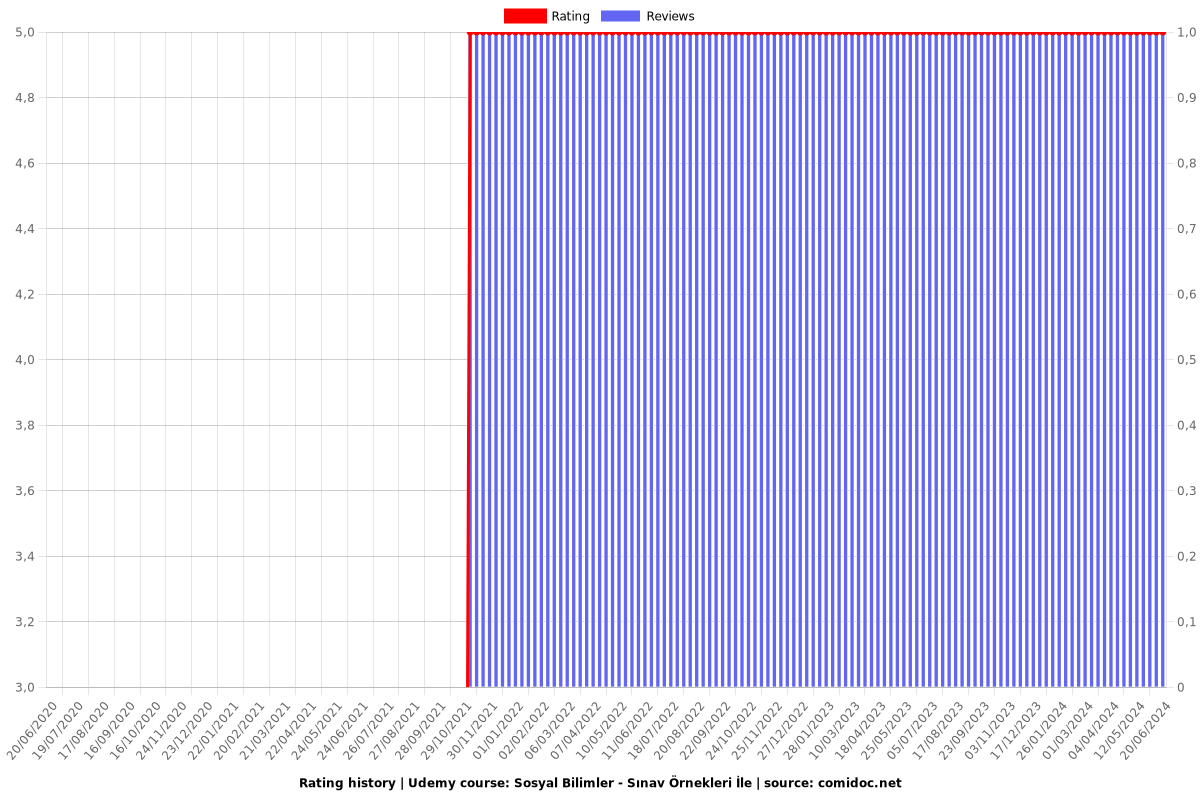 Sosyal Bilimler - Sınav Örnekleri İle - Ratings chart