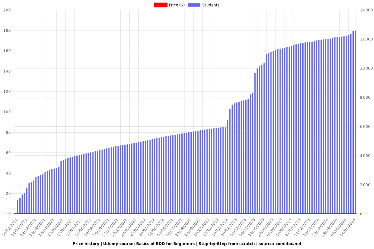 Basics of BDD for Beginners | Step-by-Step from scratch - Price chart