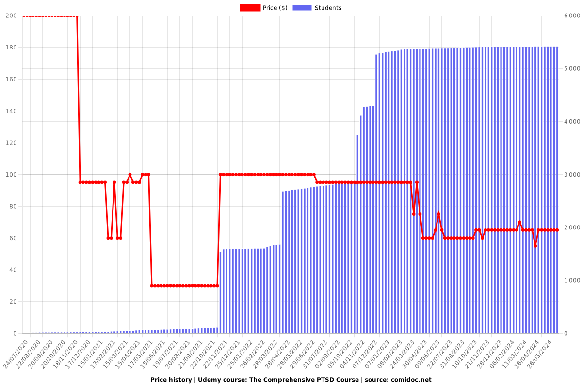 The Comprehensive PTSD & Posttraumatic Growth Counselling - Price chart