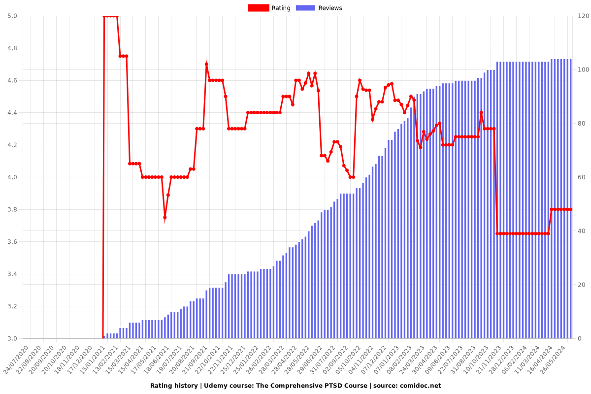 The Comprehensive PTSD & Posttraumatic Growth Counselling - Ratings chart