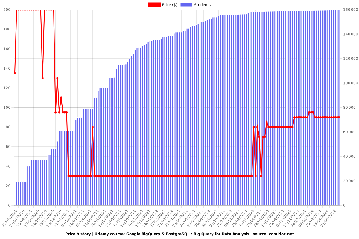 Google BigQuery & PostgreSQL : Big Query for Data Analysis - Price chart