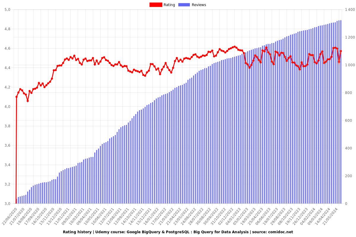 Google BigQuery & PostgreSQL : Big Query for Data Analysis - Ratings chart