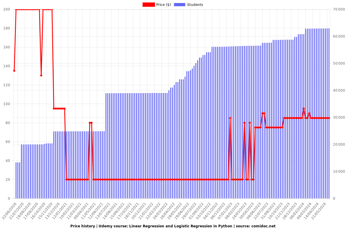 Linear Regression and Logistic Regression in Python - Price chart