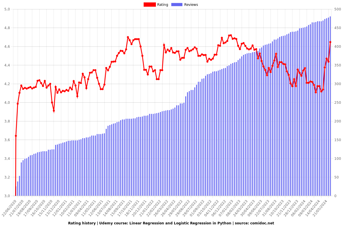 Linear Regression and Logistic Regression in Python - Ratings chart