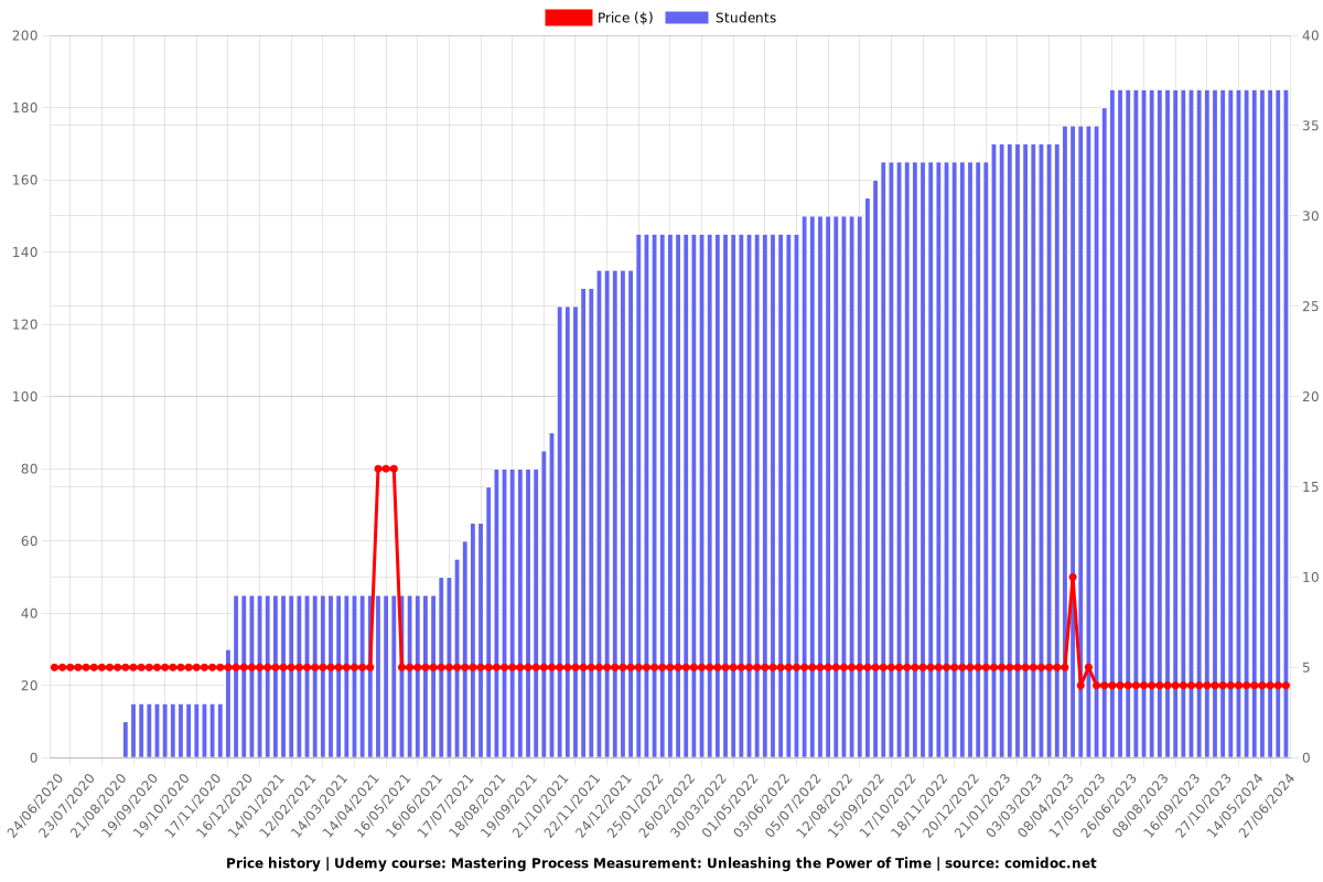 Mastering Process Measurement: Unleashing the Power of Time - Price chart