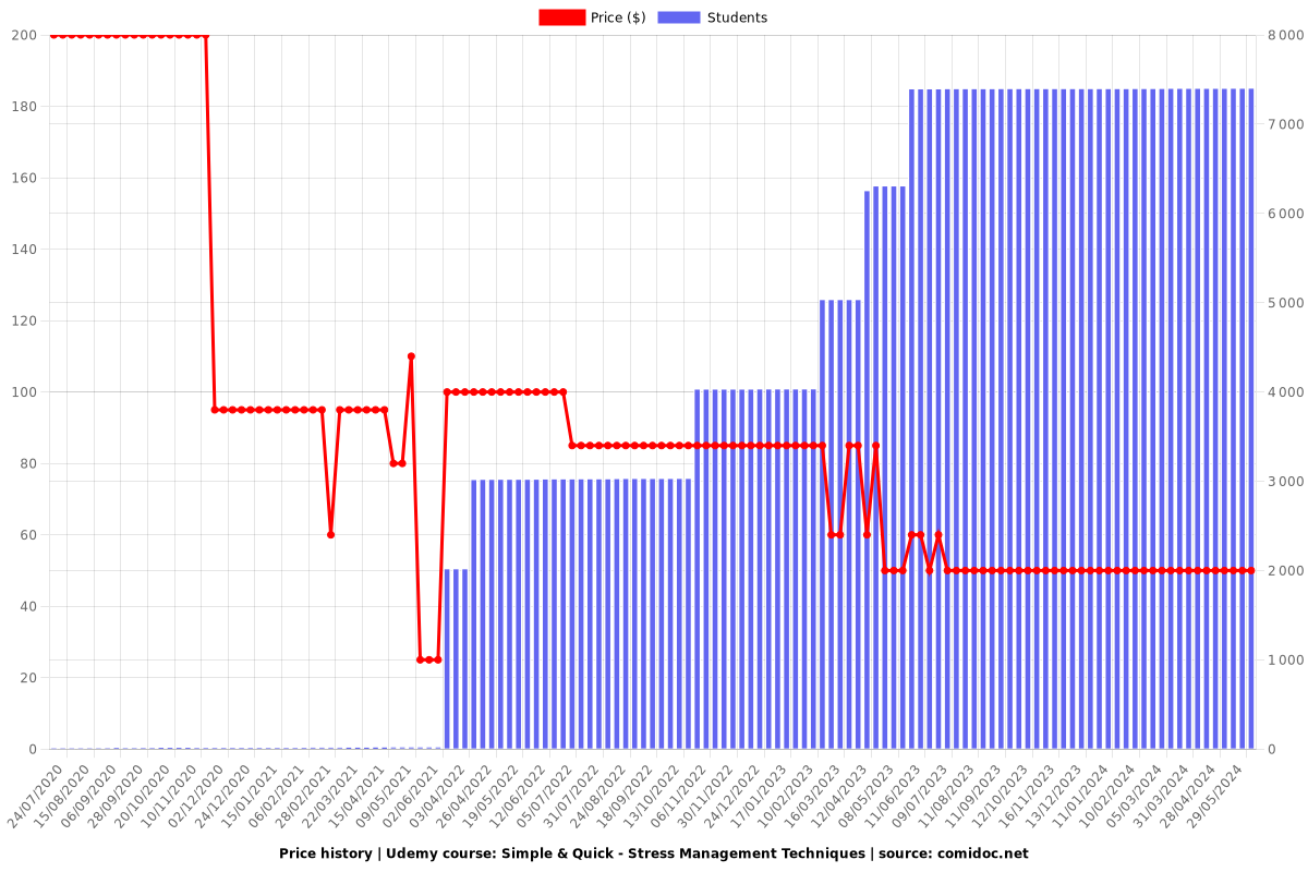 Simple & Quick - Stress Management Techniques - Price chart