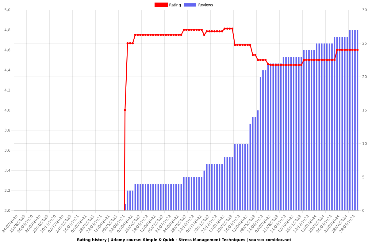 Simple & Quick - Stress Management Techniques - Ratings chart