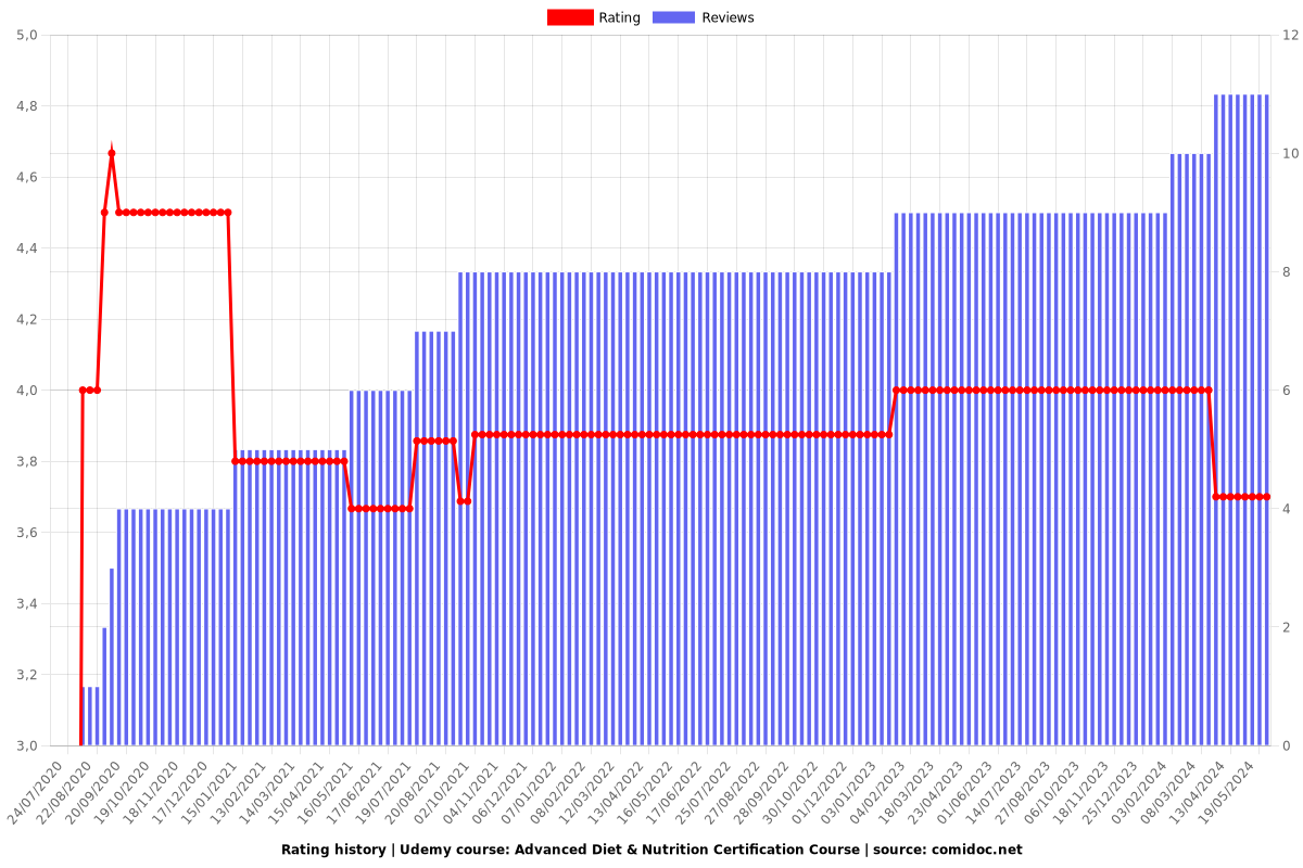 Diploma in Advance Diet and Nutrition for Health - Ratings chart