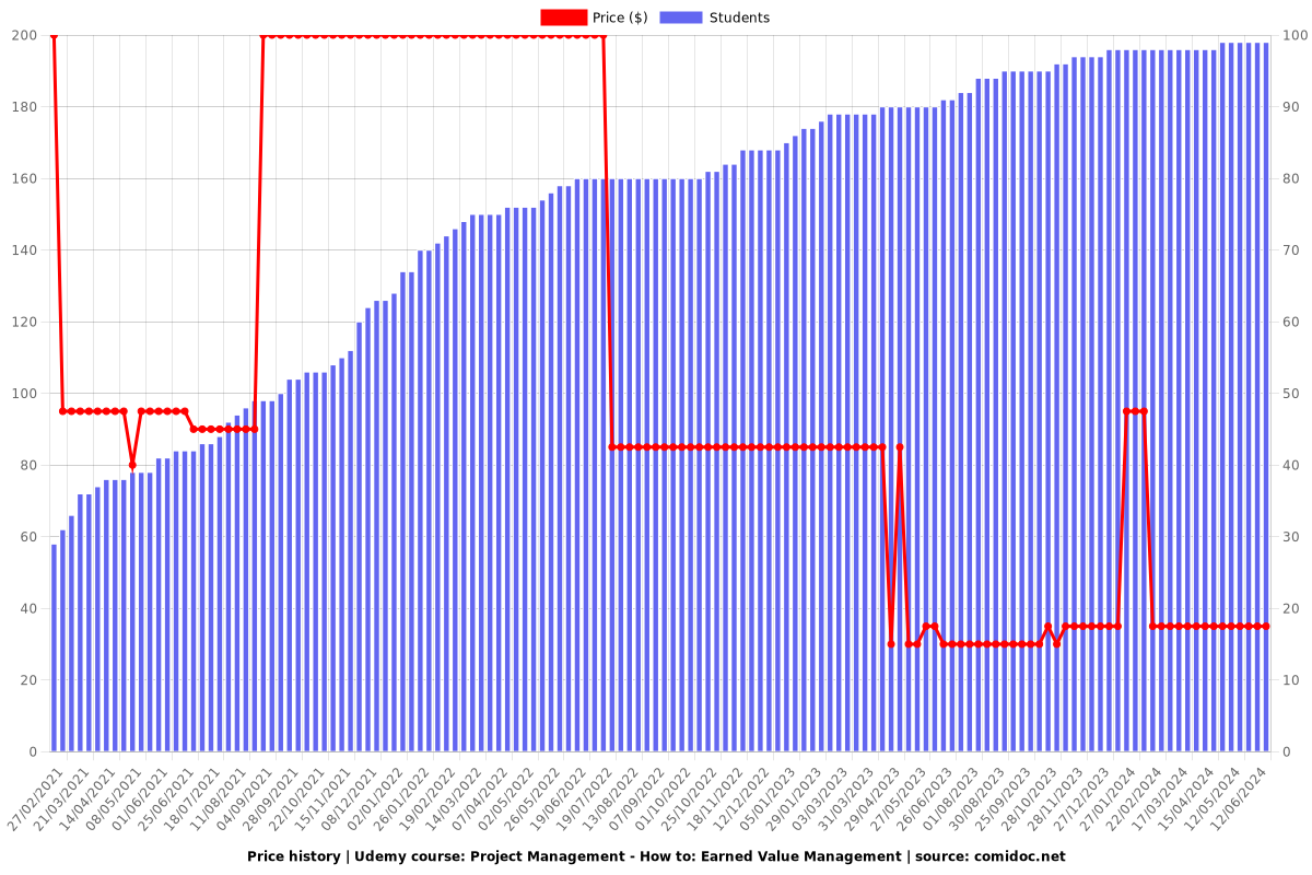 Project Management - How to: Earned Value Management - Price chart