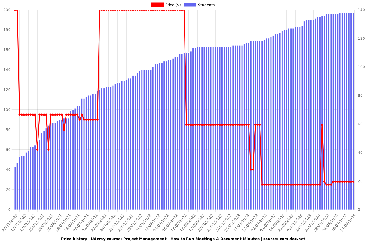 Project Management - How to Run Meetings & Document Minutes - Price chart