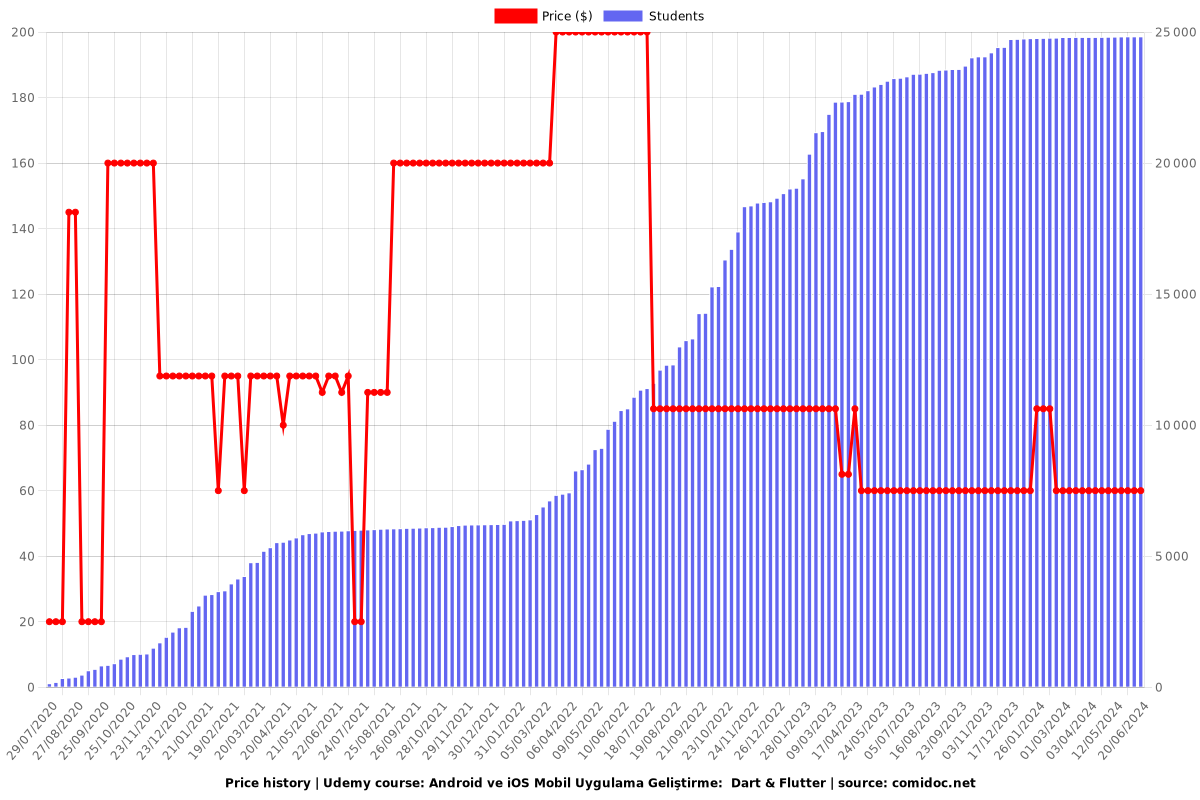 Android ve iOS Mobil Uygulama Geliştirme:  Dart & Flutter - Price chart