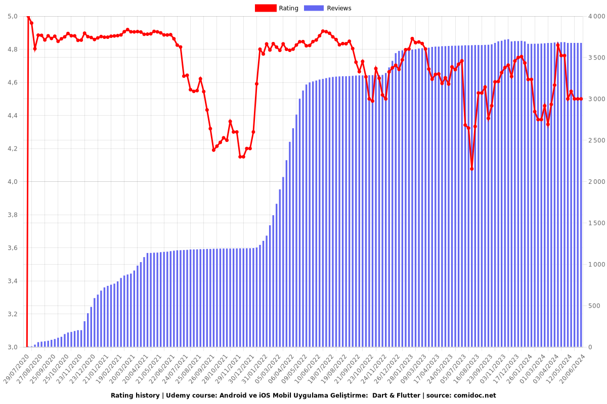 Android ve iOS Mobil Uygulama Geliştirme:  Dart & Flutter - Ratings chart
