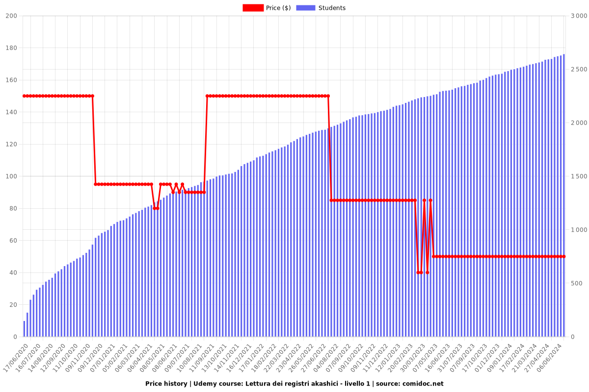 Lettura dei registri akashici - livello 1 - Price chart