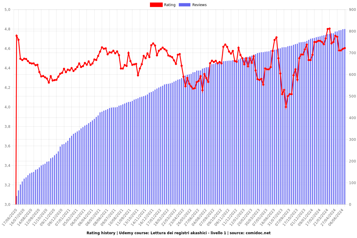 Lettura dei registri akashici - livello 1 - Ratings chart