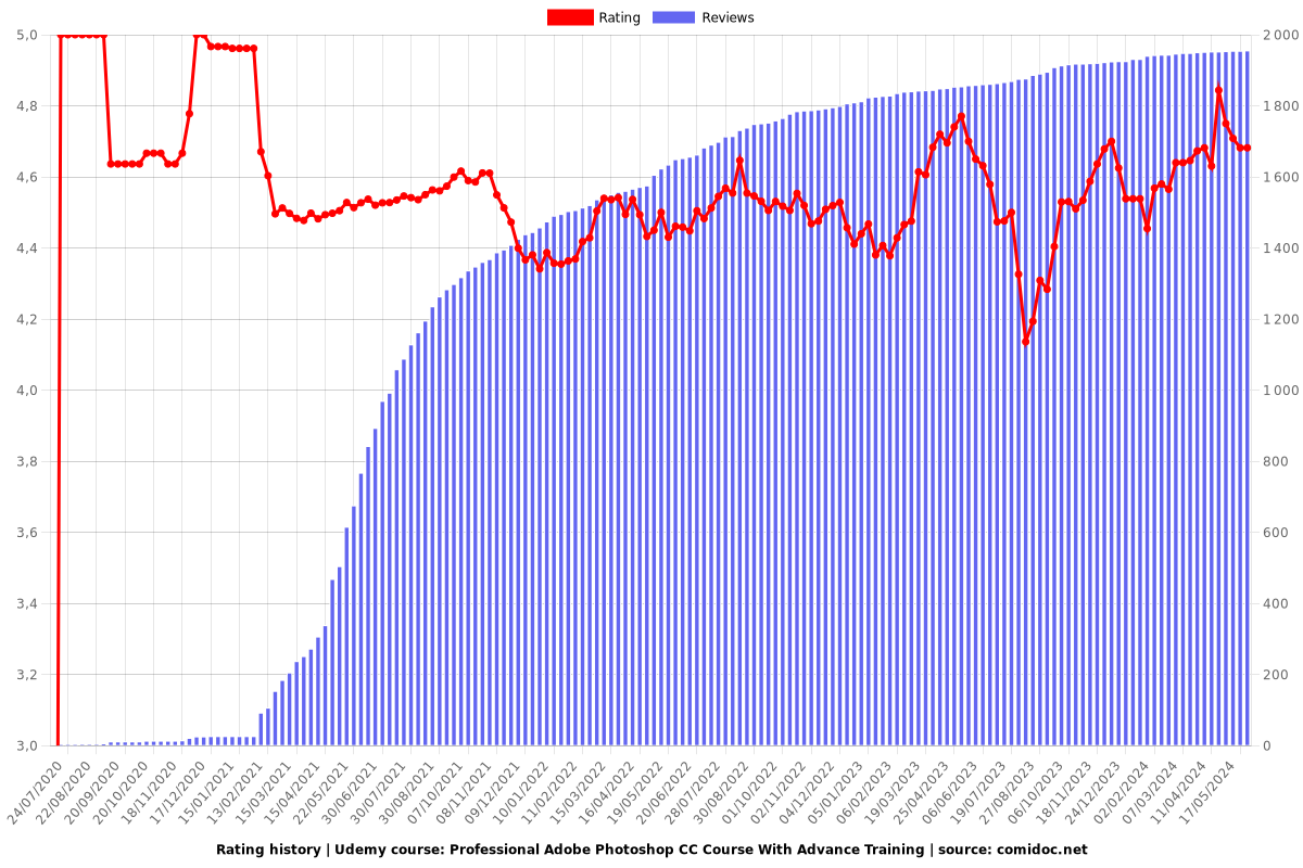 Professional Adobe Photoshop CC Course With Advance Training - Ratings chart