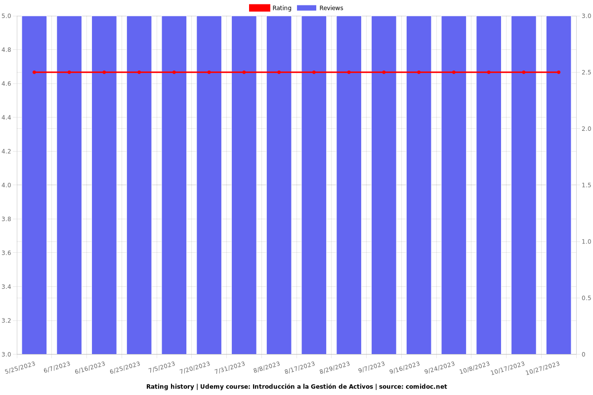 Introducción a la Gestión de Activos - Ratings chart