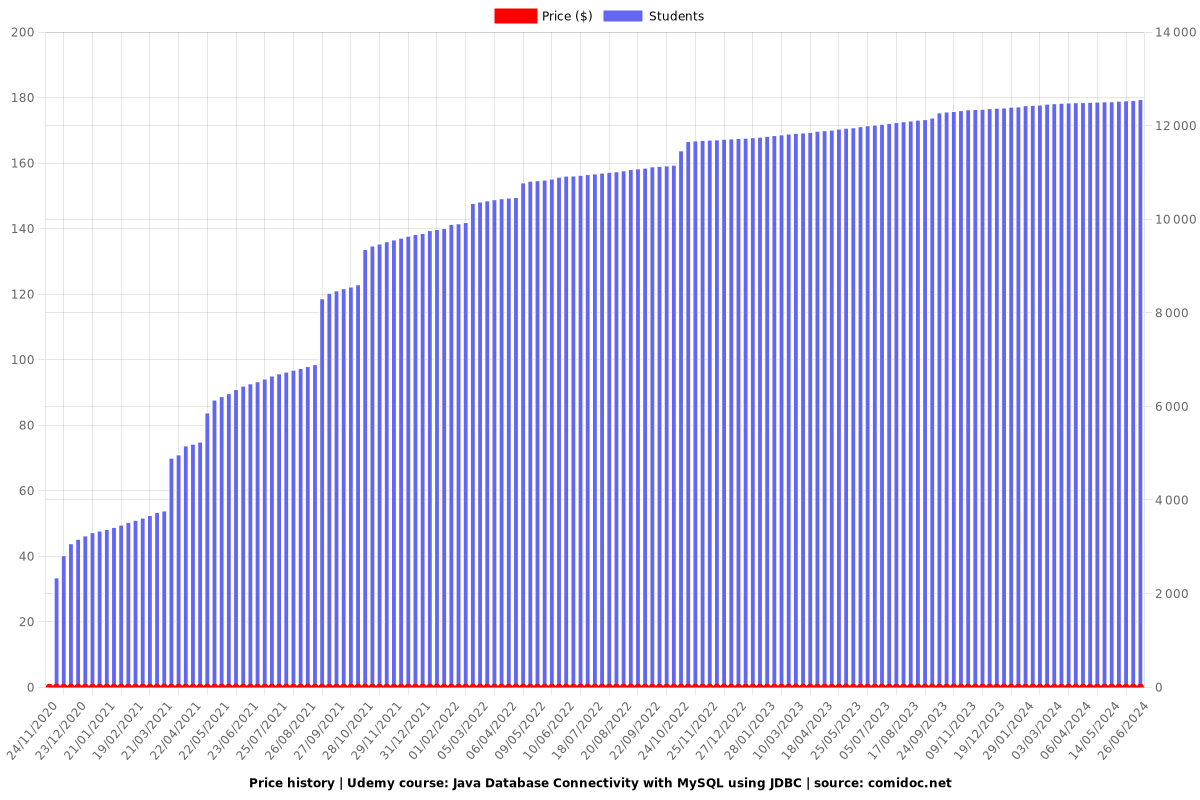 Java Database Connectivity with MySQL using JDBC - Price chart