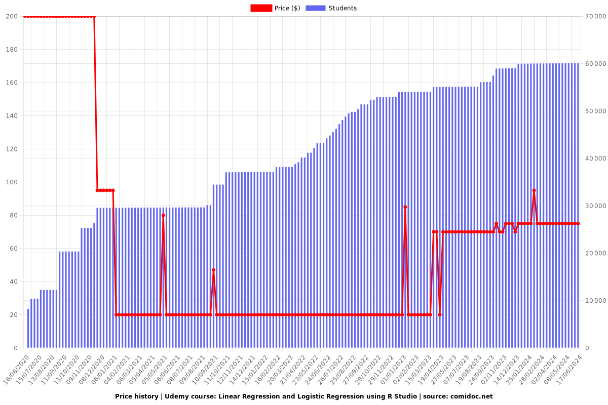 Linear Regression and Logistic Regression using R Studio - Price chart