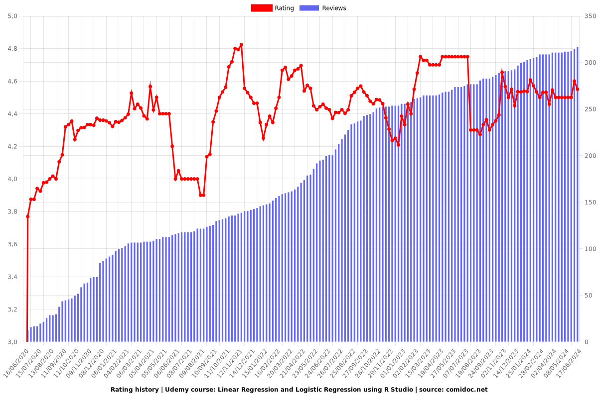 Linear Regression and Logistic Regression using R Studio - Ratings chart