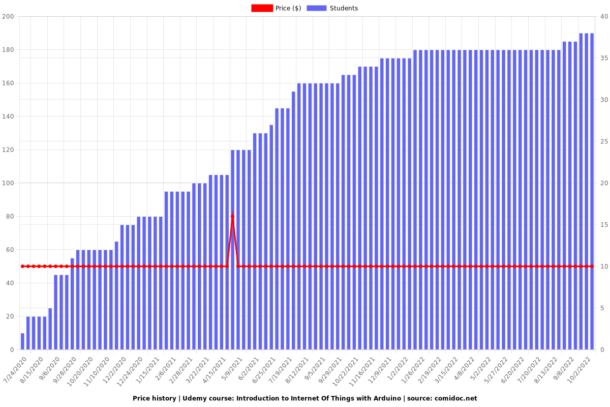 Introduction to Internet Of Things with Arduino - Price chart