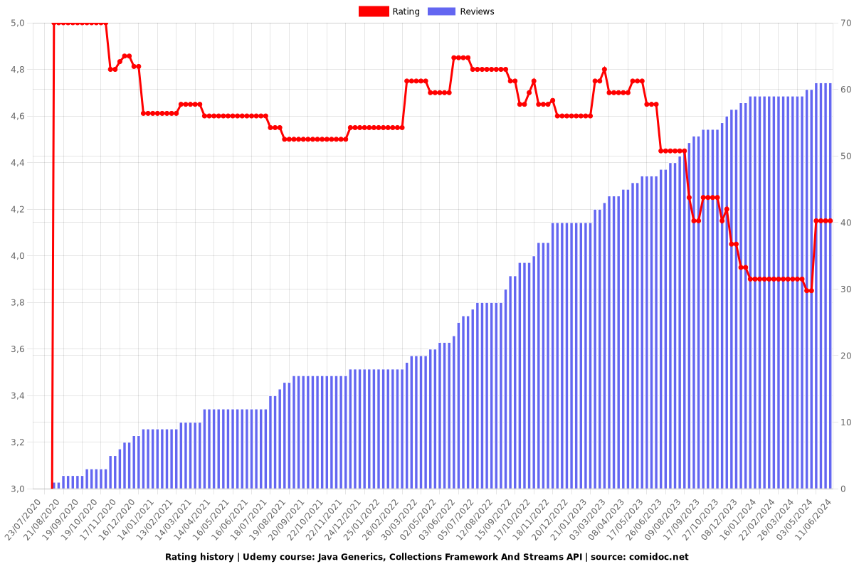 Java Generics, Collections Framework And Streams API - Ratings chart