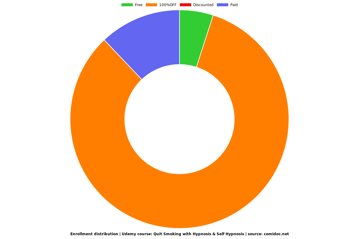 Quit Smoking with Hypnosis & Self Hypnosis - Distribution chart