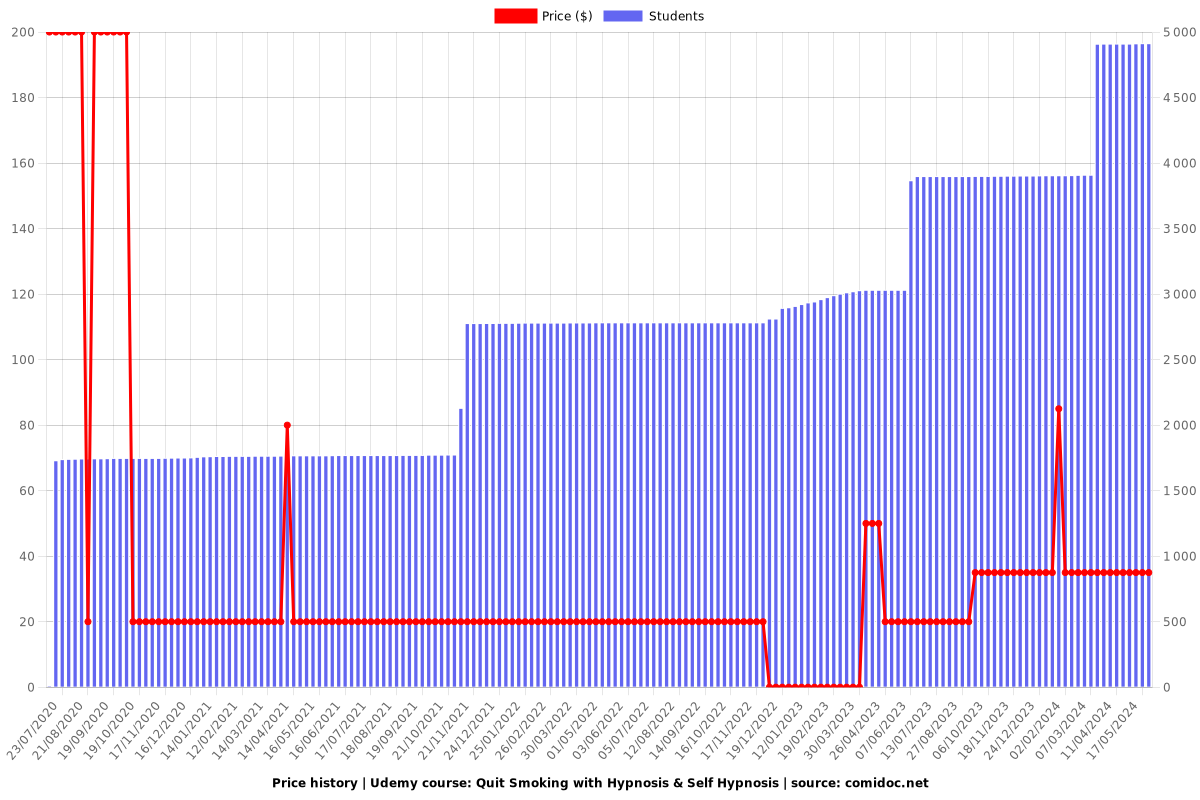 Quit Smoking with Hypnosis & Self Hypnosis - Price chart