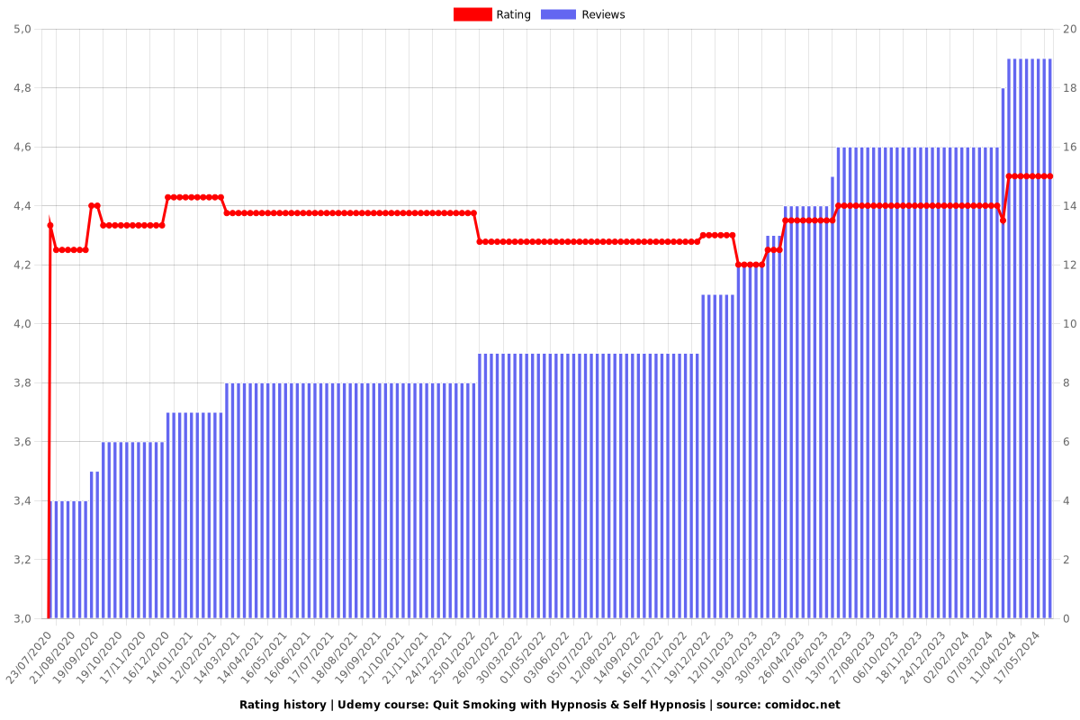 Quit Smoking with Hypnosis & Self Hypnosis - Ratings chart