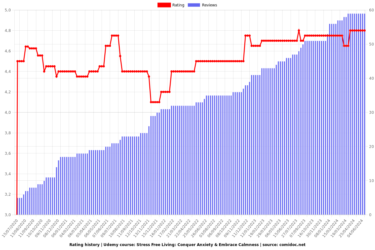 Stress Free Living: Conquer Anxiety & Embrace Calmness - Ratings chart