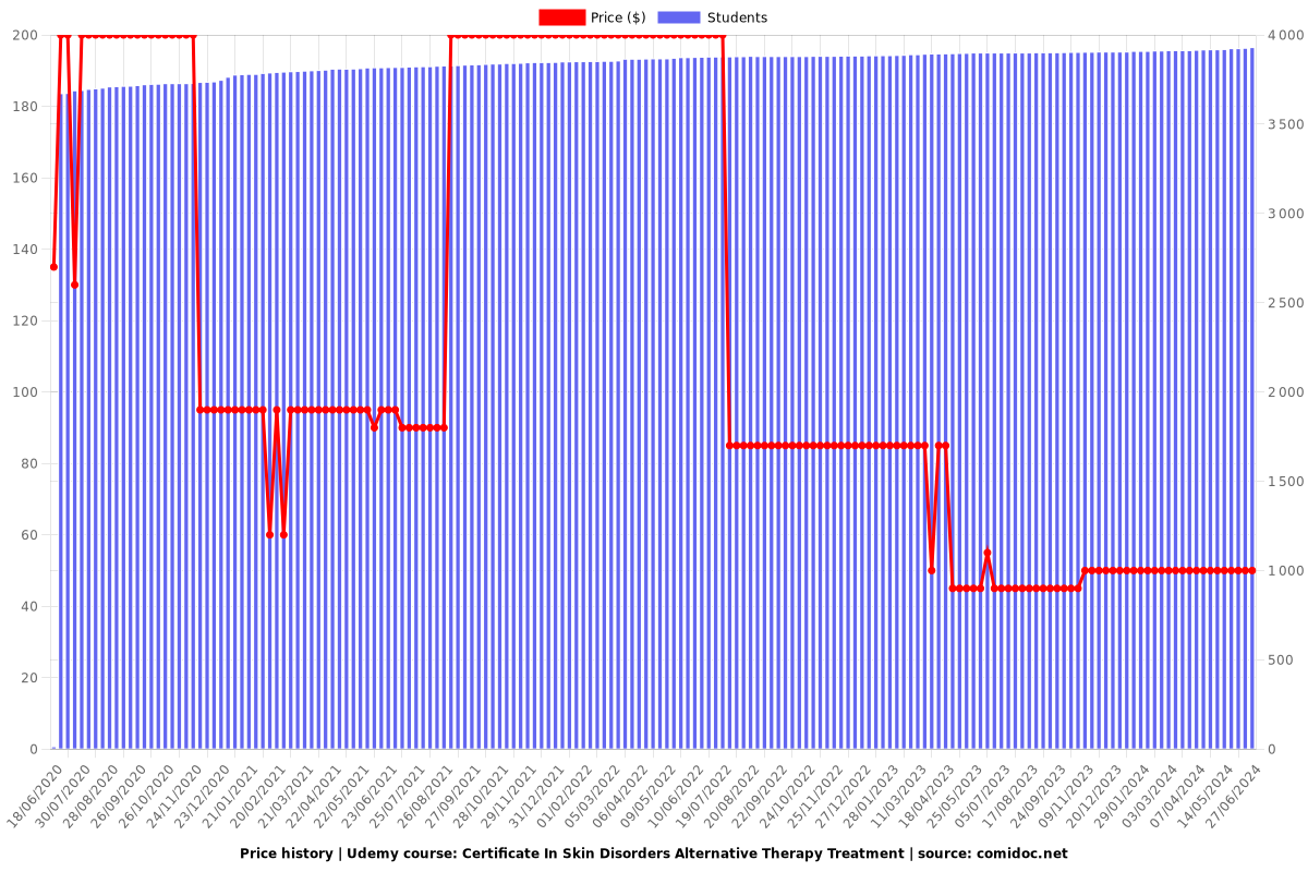 Certificate In Skin Disorders Alternative Therapy Treatment - Price chart