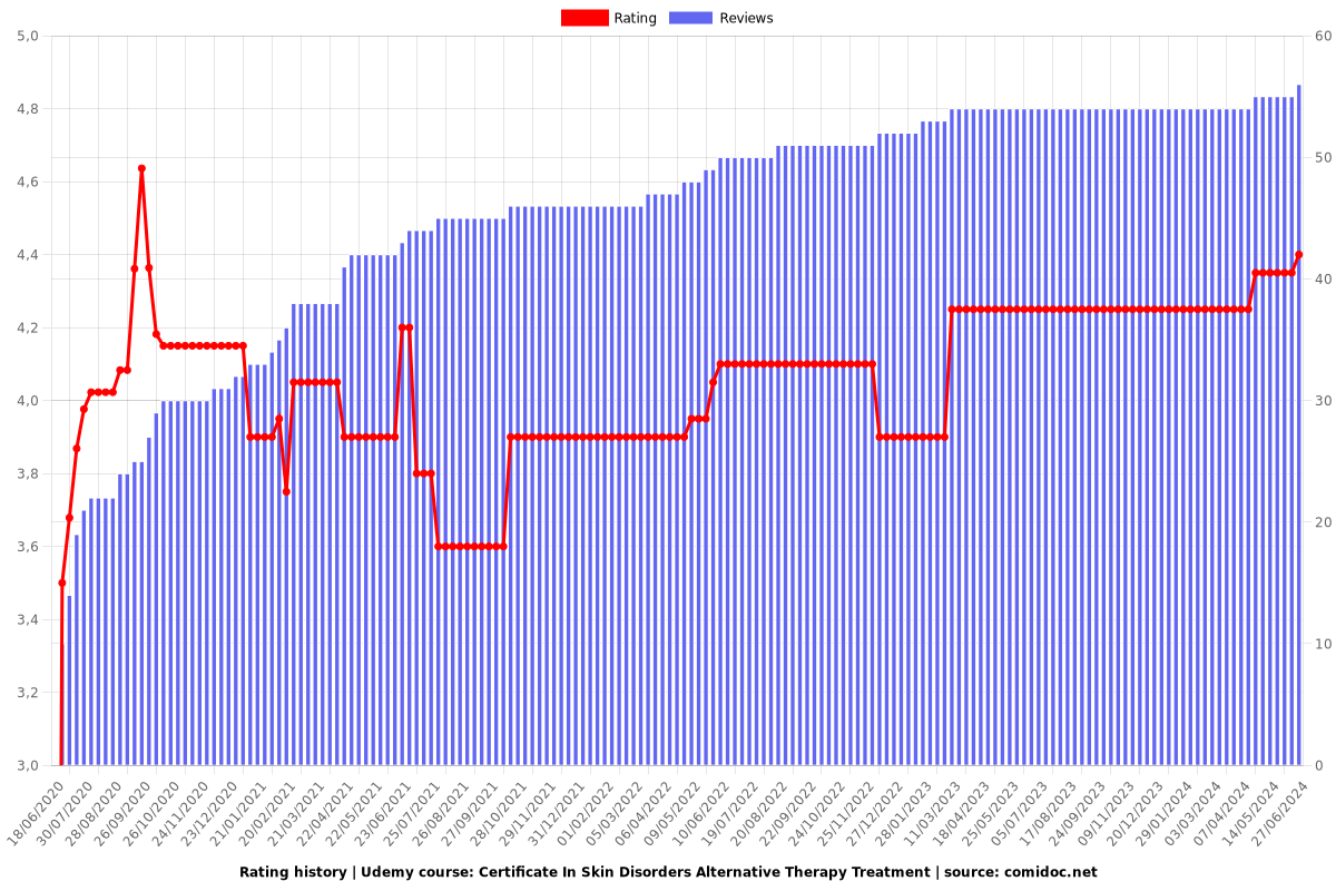 Certificate In Skin Disorders Alternative Therapy Treatment - Ratings chart