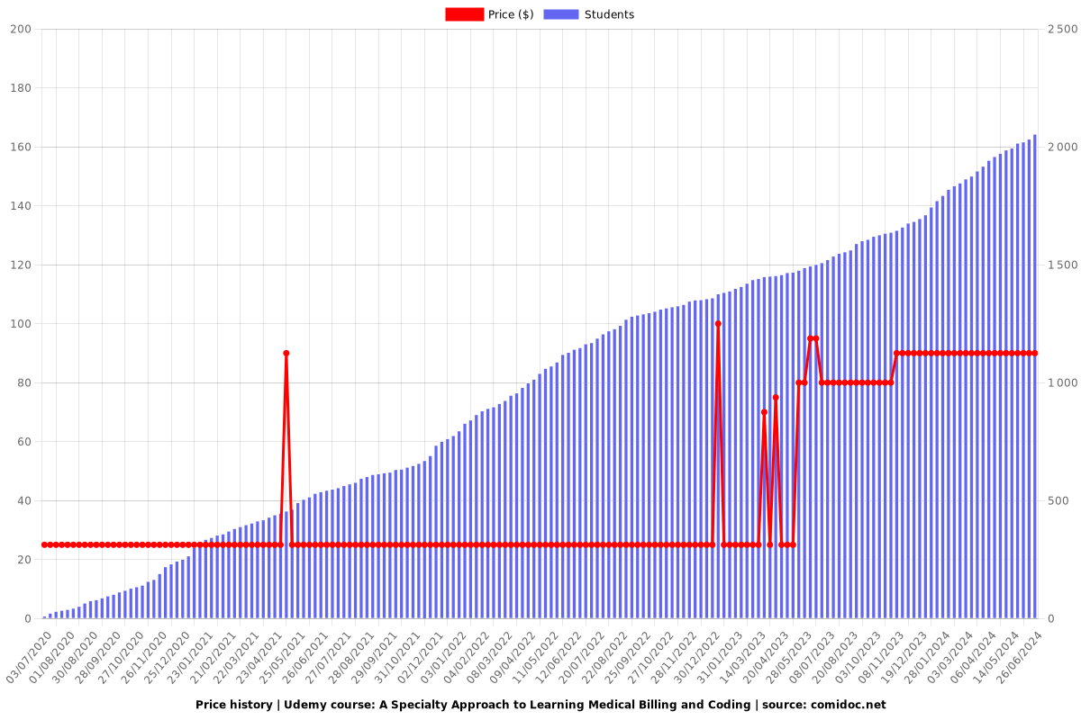 A Specialty Approach to Learning Medical Billing and Coding - Price chart