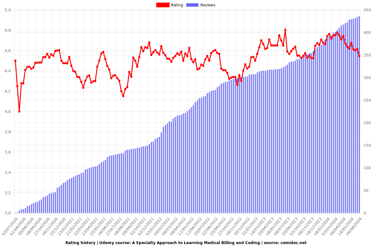 A Specialty Approach to Learning Medical Billing and Coding - Ratings chart