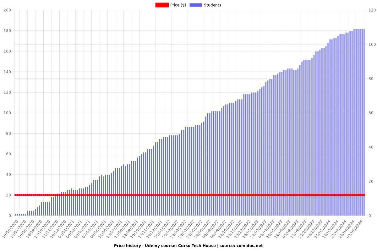 Curso Tech House - Price chart
