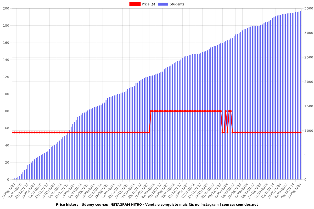 INSTAGRAM NITRO - Venda e conquiste mais fãs no Instagram - Price chart