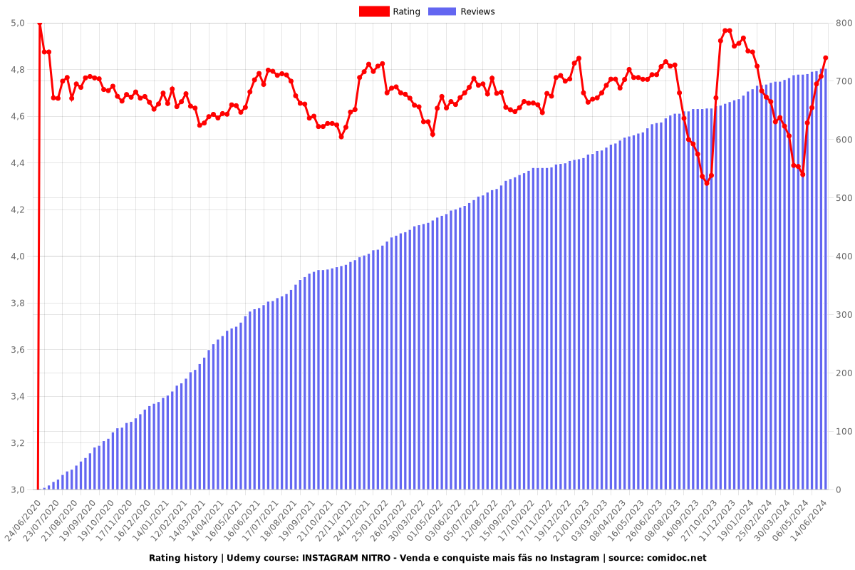 INSTAGRAM NITRO - Venda e conquiste mais fãs no Instagram - Ratings chart