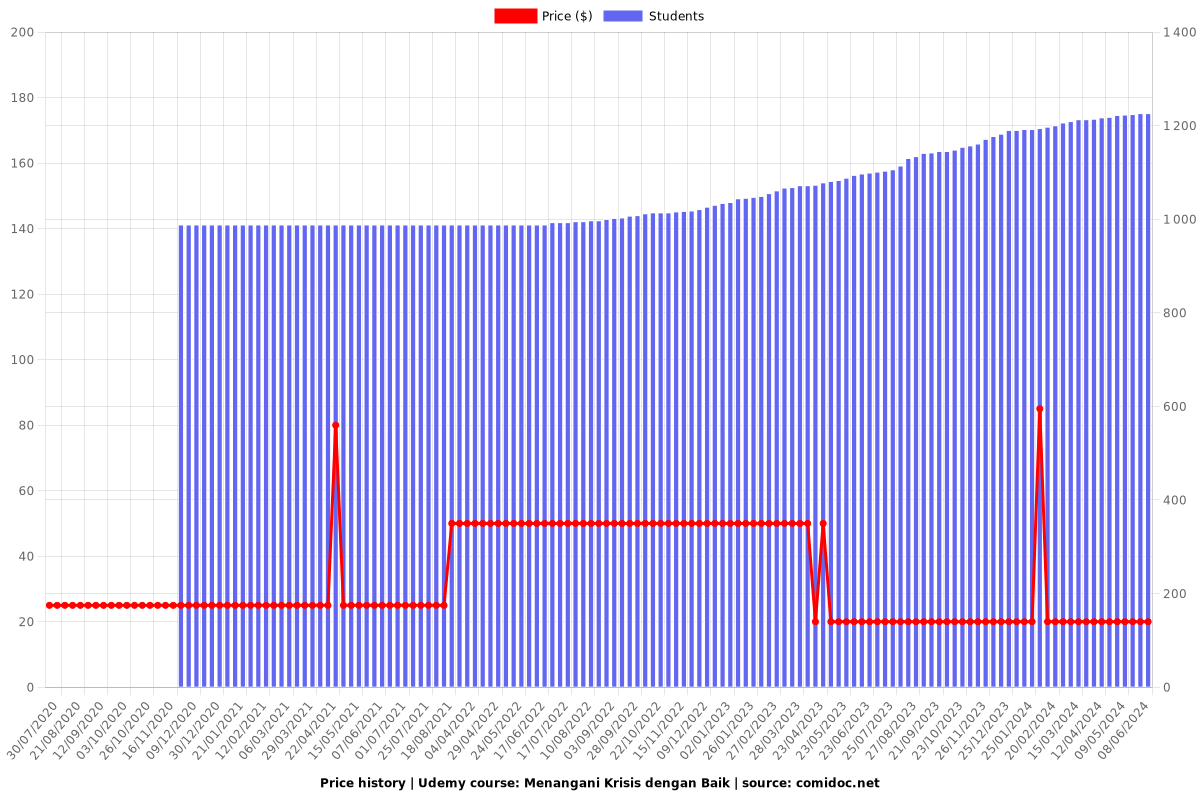 Menangani Krisis dengan Baik - Price chart