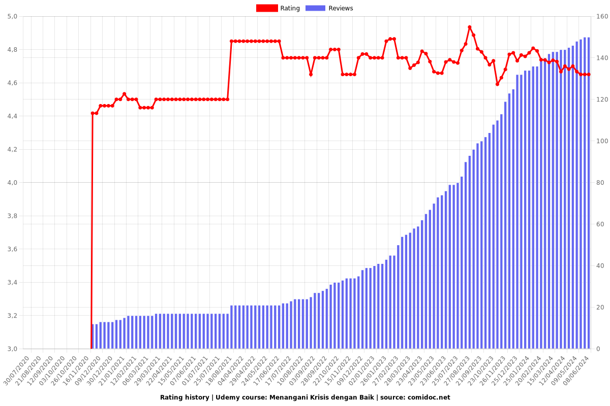 Menangani Krisis dengan Baik - Ratings chart